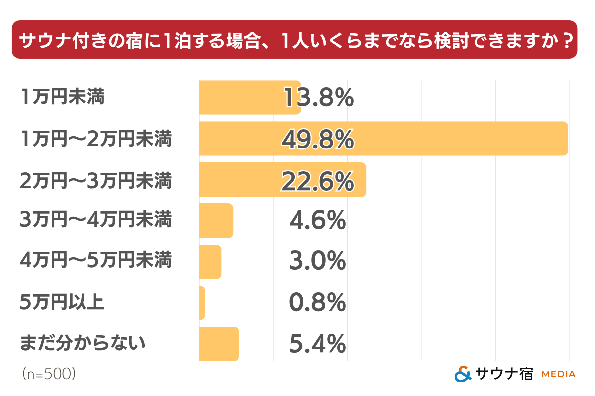 サウナ付き宿に1泊する場合、1人あたりいくらまでなら検討できるか