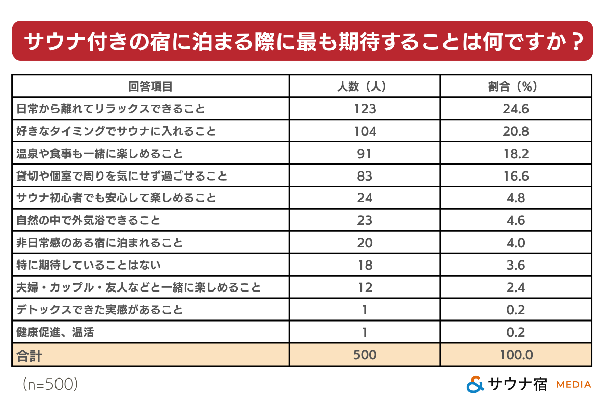 サウナ付き宿に泊まる際に最も期待すること