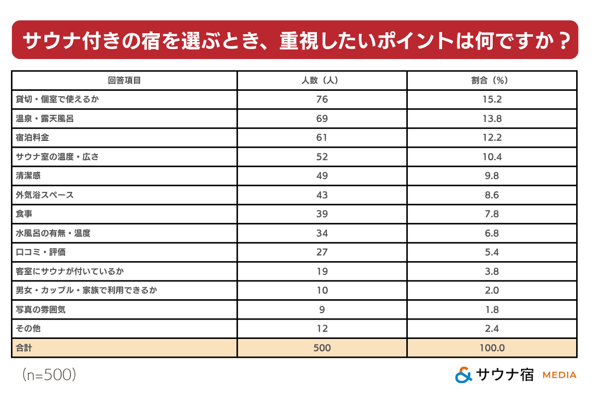 サウナ付き宿を選ぶときに最も重視したいポイント