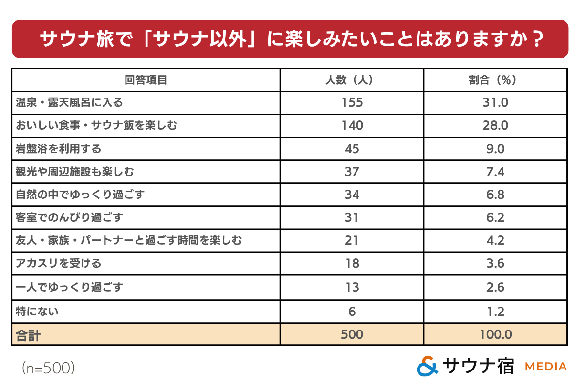 サウナ旅やサウナ宿で、サウナ以外に楽しみたいこと