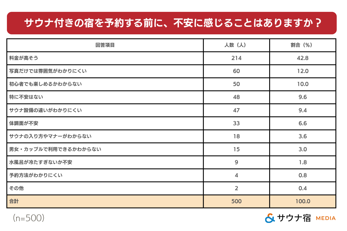 サウナ付き宿を予約する前に不安に感じること
